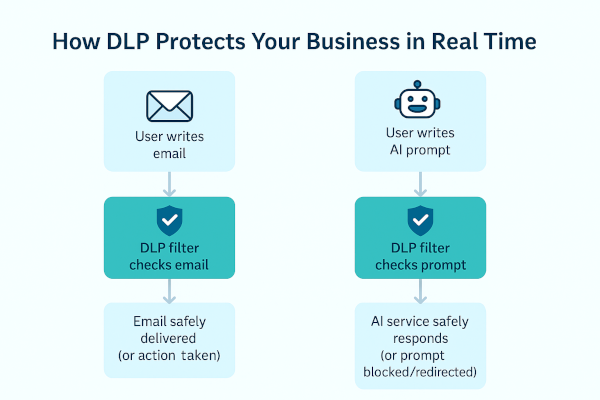 Two parallel workflows showing how Data Loss Prevention (DLP) filters protect email communications and AI prompts from accidental data exposure.